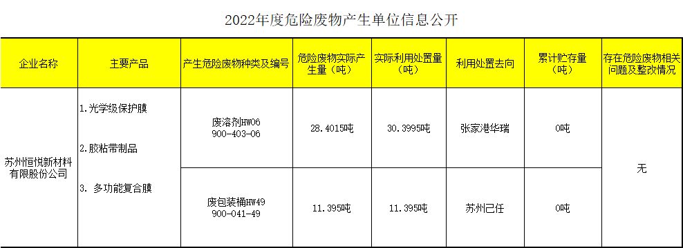危险废物产生单位信息公开